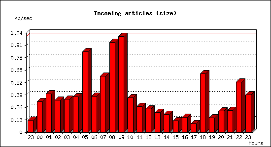 Incoming articles (size)