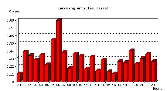 Incoming articles (size)