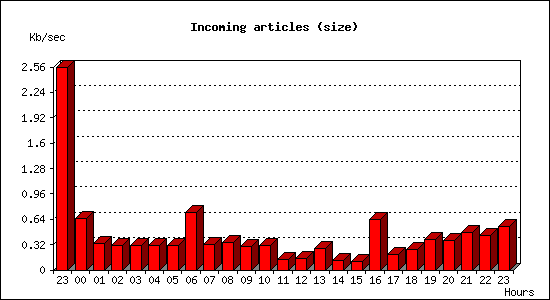 Incoming articles (size)