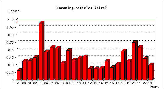 Incoming articles (size)