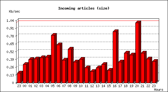 Incoming articles (size)