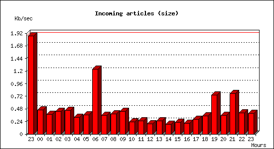 Incoming articles (size)