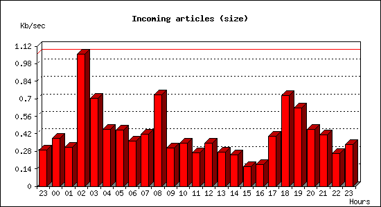 Incoming articles (size)