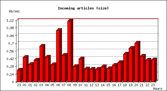 Incoming articles (size)
