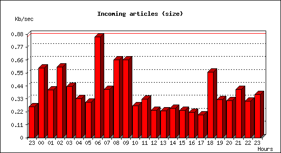 Incoming articles (size)