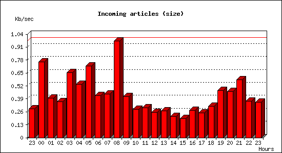 Incoming articles (size)