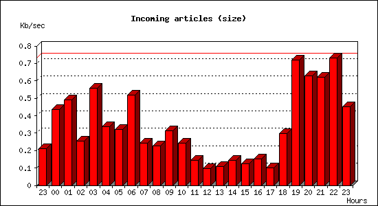 Incoming articles (size)