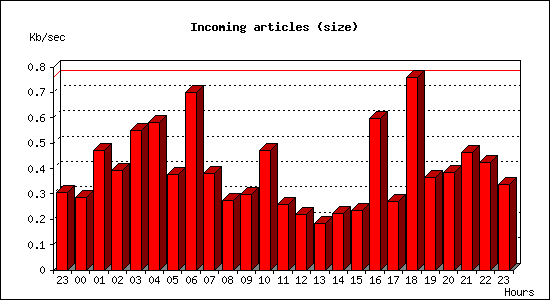 Incoming articles (size)