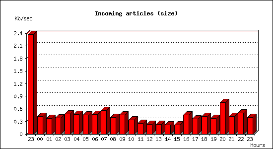 Incoming articles (size)