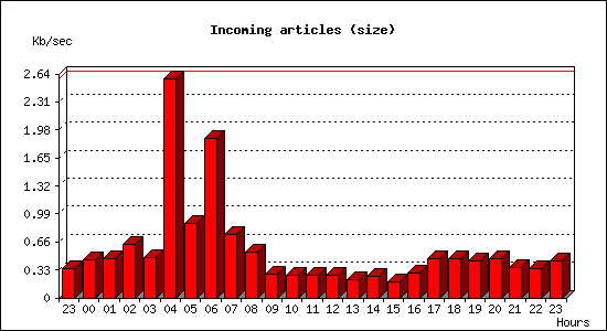 Incoming articles (size)