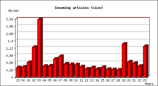 Incoming articles (size)