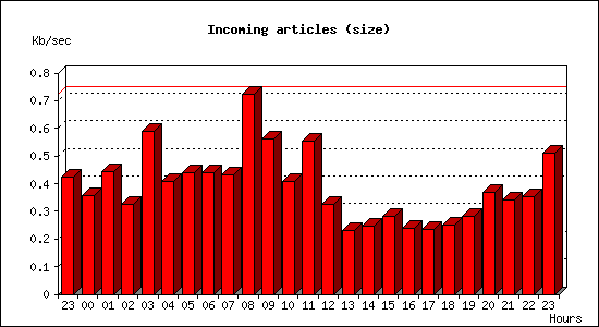 Incoming articles (size)
