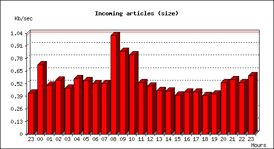 Incoming articles (size)