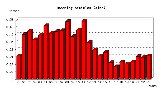 Incoming articles (size)