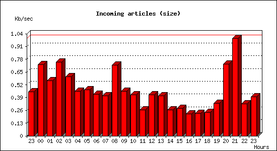 Incoming articles (size)