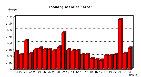 Incoming articles (size)