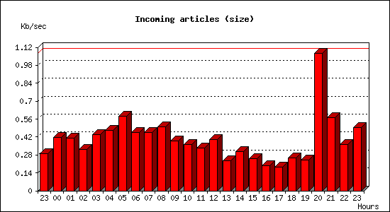 Incoming articles (size)
