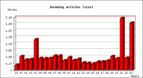 Incoming articles (size)