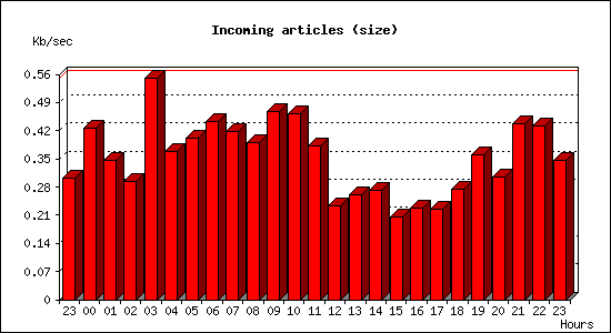 Incoming articles (size)