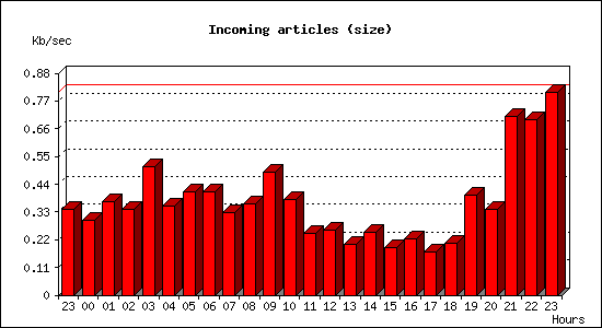 Incoming articles (size)