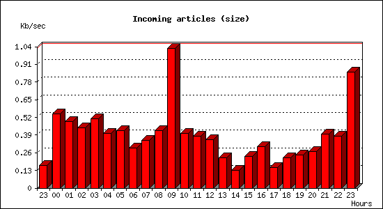 Incoming articles (size)