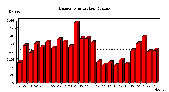 Incoming articles (size)