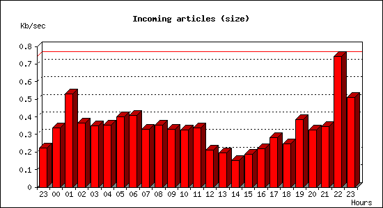 Incoming articles (size)
