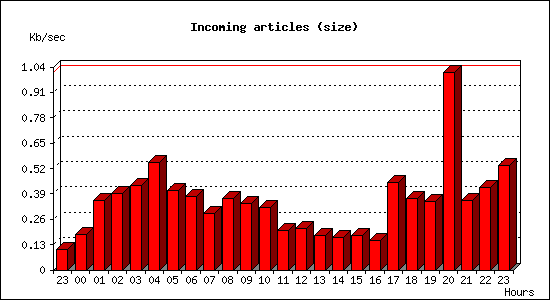 Incoming articles (size)