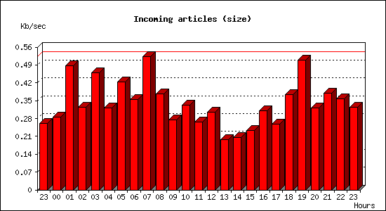 Incoming articles (size)