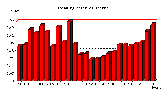 Incoming articles (size)