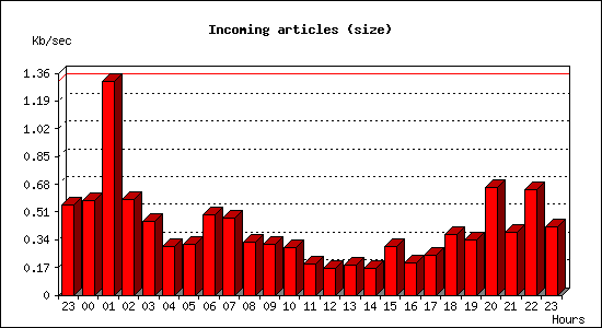 Incoming articles (size)