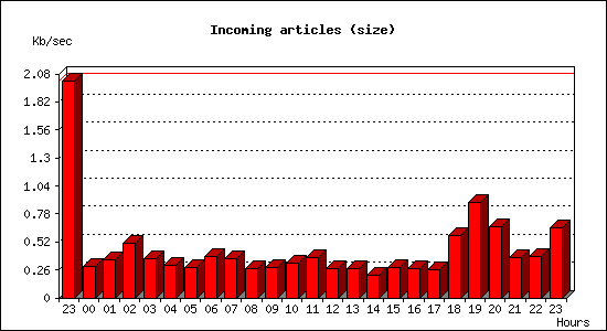 Incoming articles (size)