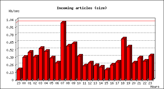 Incoming articles (size)