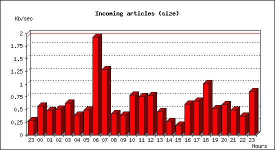 Incoming articles (size)