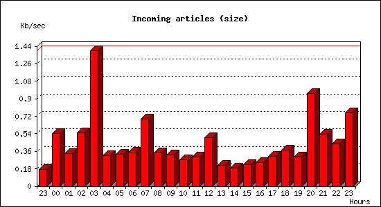Incoming articles (size)