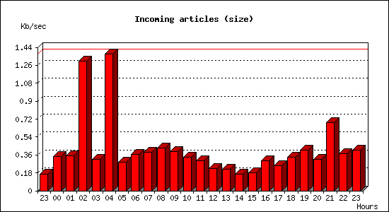 Incoming articles (size)