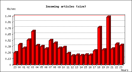 Incoming articles (size)