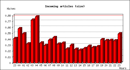 Incoming articles (size)