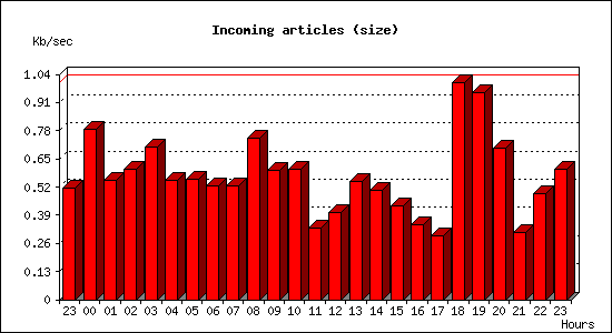 Incoming articles (size)