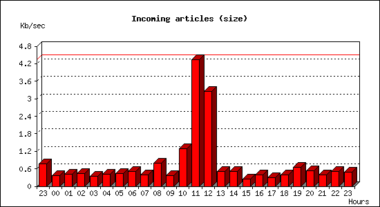Incoming articles (size)