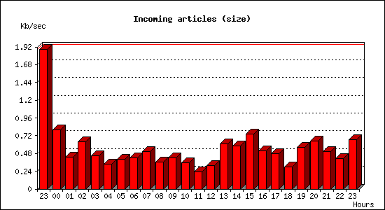 Incoming articles (size)