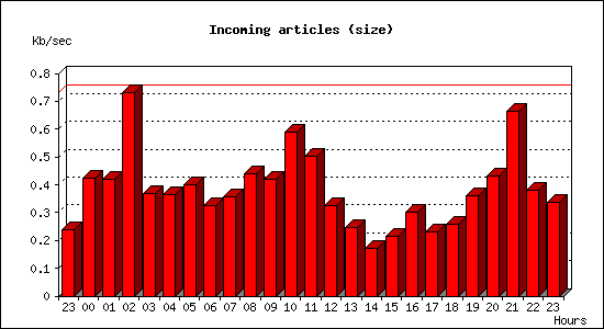 Incoming articles (size)