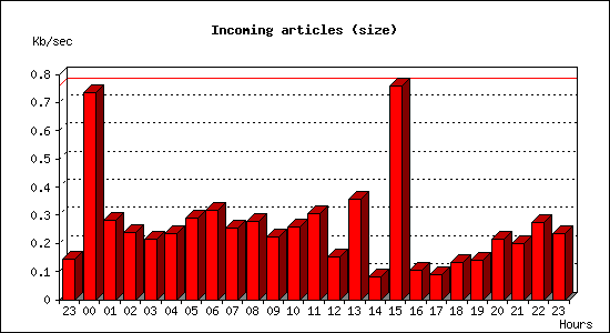 Incoming articles (size)