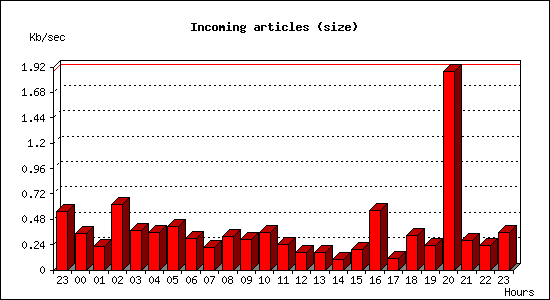 Incoming articles (size)
