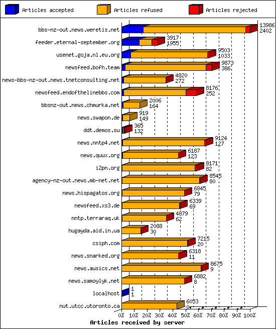 Articles received by server