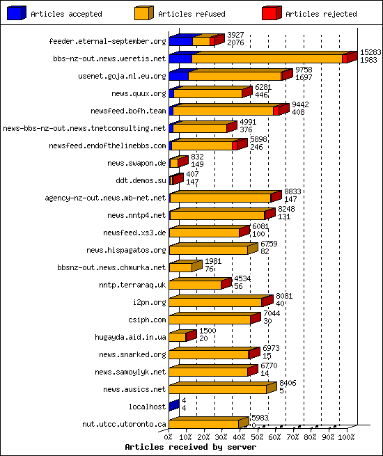 Articles received by server