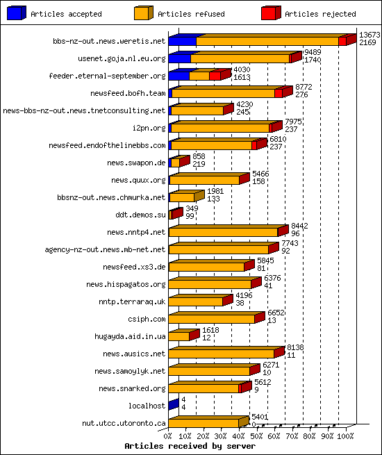 Articles received by server