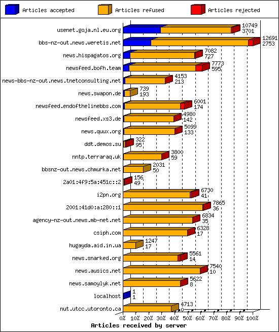 Articles received by server