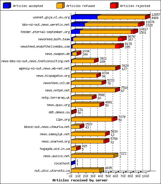 Articles received by server