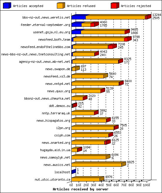 Articles received by server